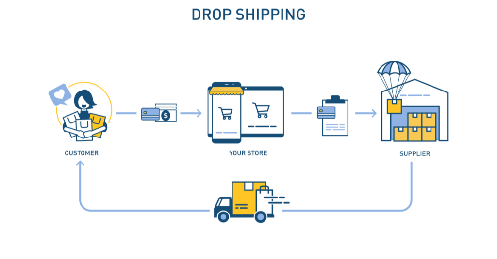 A diagram of dropshipping and how it works from supplier to customer.