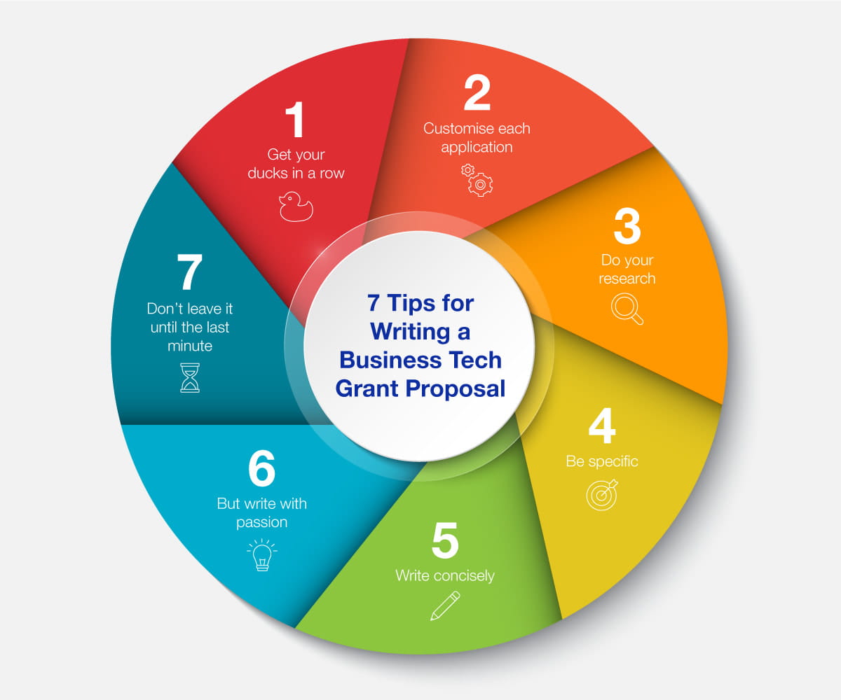 How to write a technology grant proposal infographic