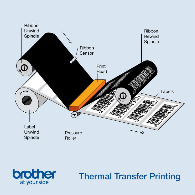 Thermal transfer printer diagram.